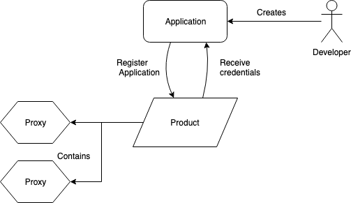 Flowchart illustrating how a devloper creates an application, that is registered on a
product, which contains two
proxies